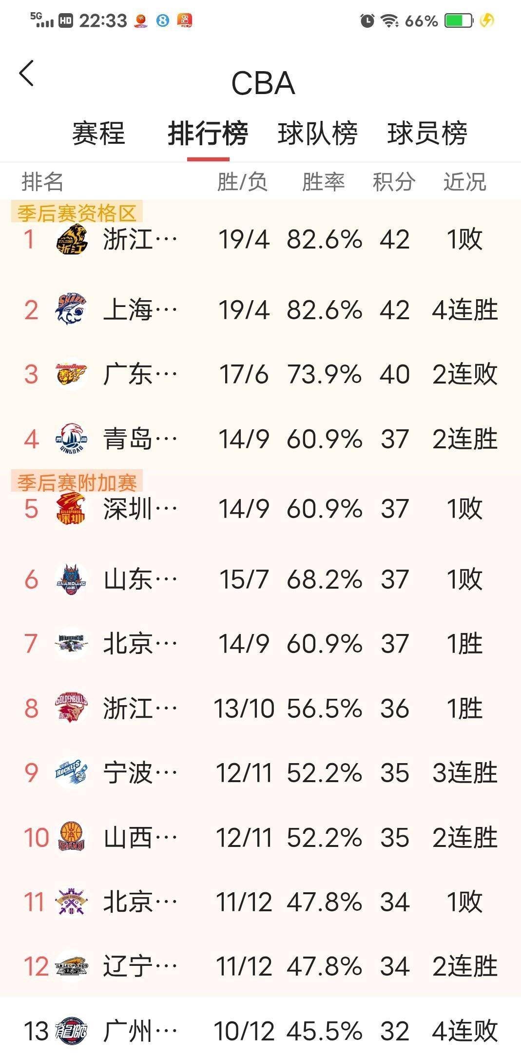 中欧体育广厦男篮今晚豪取连胜窗口期新疆广汇调整名单以备葡超，今晚深圳男篮扳平良机瞬间刷屏(昨晚广东新疆男篮全场回放)